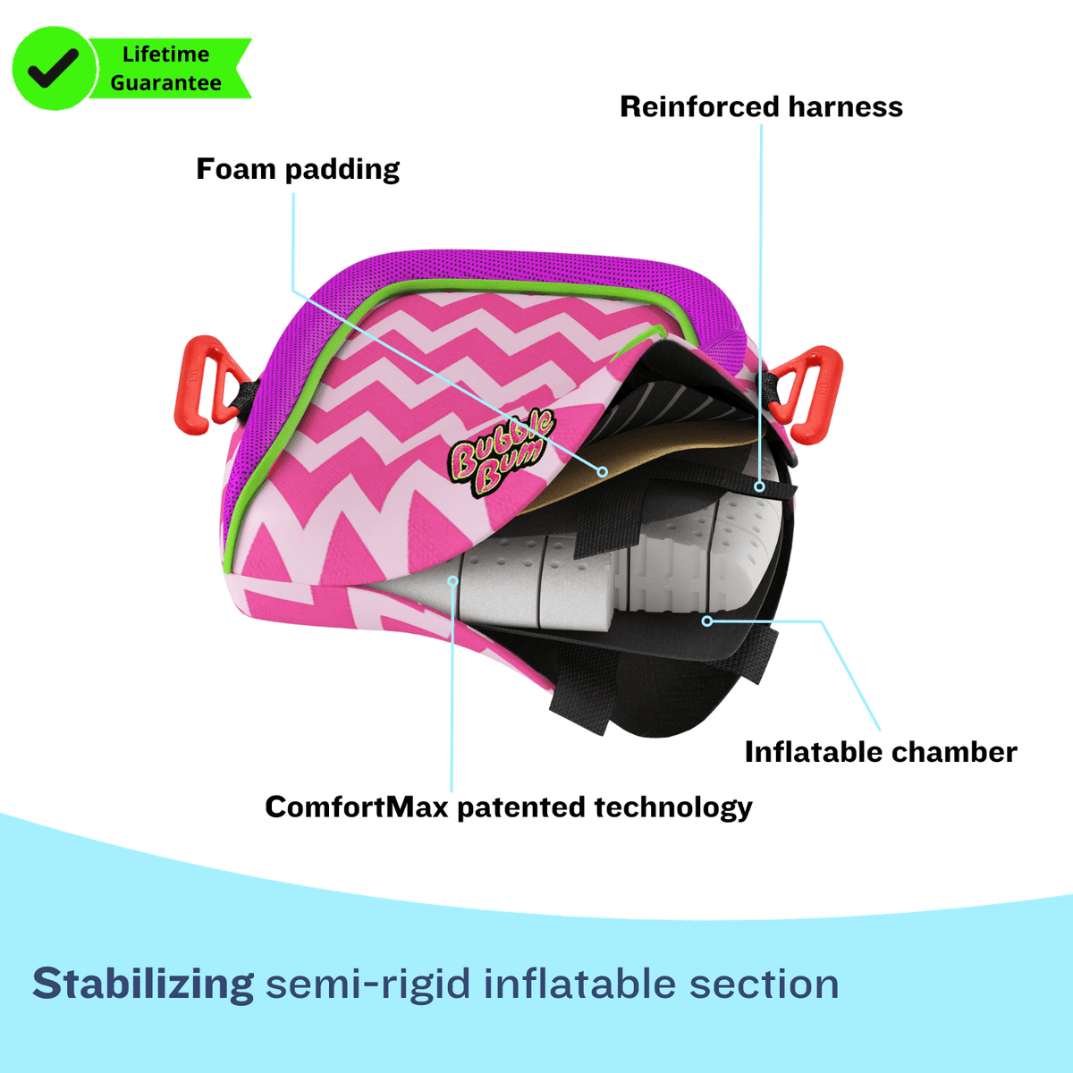 A cutaway diagram of the BubbleBum booster seat showing its internal components. Labels point to foam padding, a reinforced harness, an inflatable chamber, and ComfortMax patented technology. A green banner in the corner indicates a "Lifetime Guarantee," and a blue banner at the bottom reads, "Stabilizing semi-rigid inflatable section."