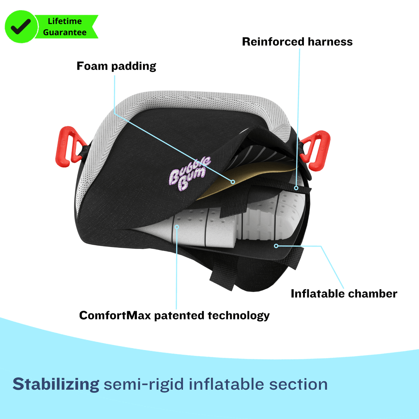 A cutaway diagram of the BubbleBum booster seat showing its internal components. Labels point to foam padding, a reinforced harness, an inflatable chamber, and ComfortMax patented technology. A green banner in the corner indicates a "Lifetime Guarantee," and a blue banner at the bottom reads, "Stabilizing semi-rigid inflatable section."